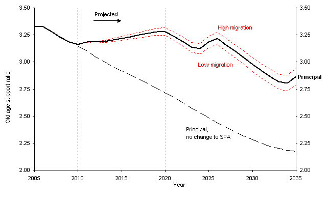 Figure 3: Estimated and projected old age support ratio, United Kingdom, 2005 to 2035