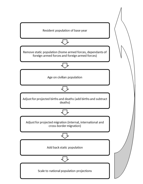 Flow diagram outlining the steps in the subnational population projections methodology.