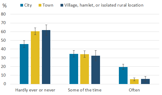 Children who live in cities were more likely to report feeling lonely more often than those living in towns, villages, or hamlets.