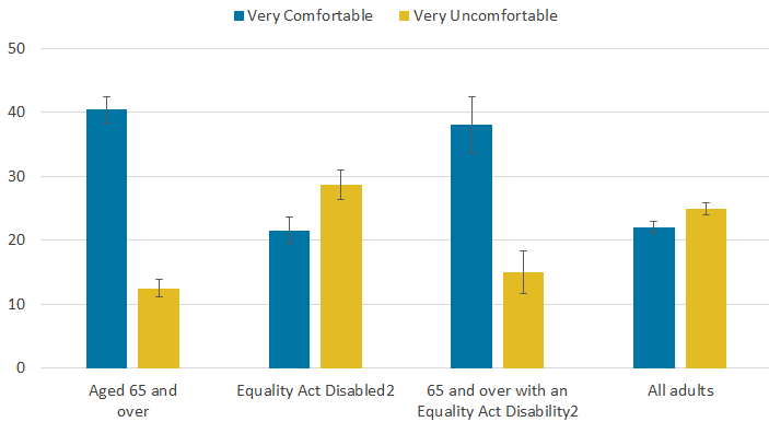 A bar chart illustrating the percentages of both those feeling very comfortable and those who would feel very uncomfortable with neighbours collecting essentials for them.