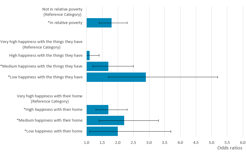 Having low happiness with the things they have and low happiness with their home has a greater impact on loneliness in children than relative poverty.