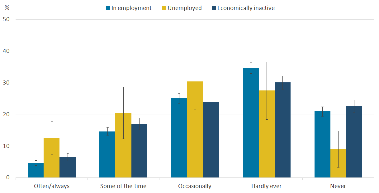 Unemployed people tend to report feeling lonely more often.