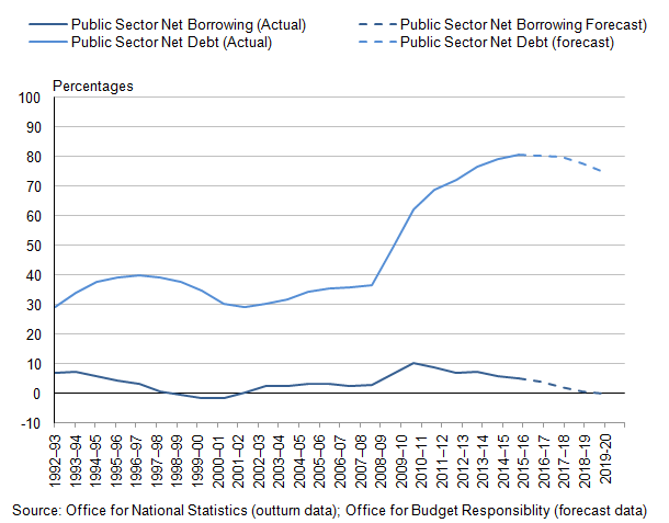 Figure 6.1: Public Sector Net Debt (Percentage of GDP) and Public Sector Net Borrowing (Percentage of GDP), 1992-93 to 2019-20 (1,2,3)