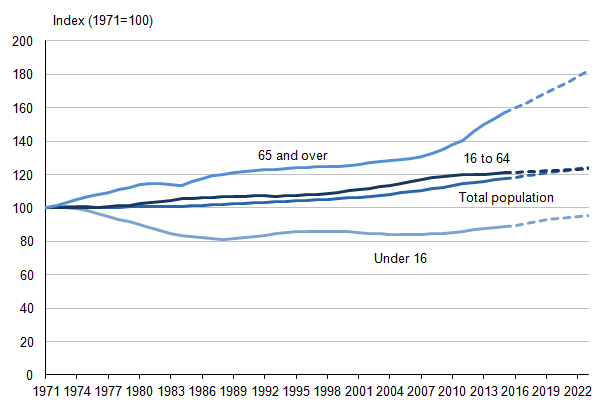 Figure 5.4: Index of total population and projected population in England, 1971 to 2023 (1)