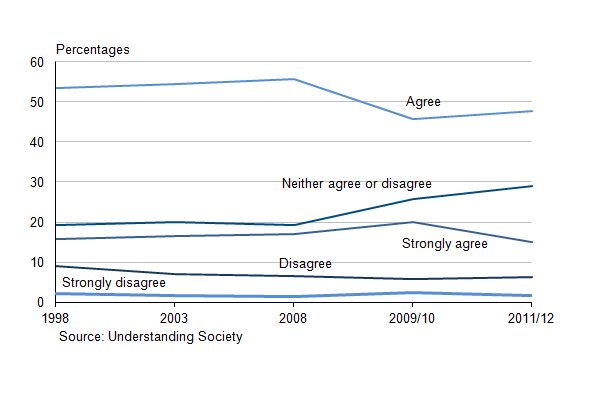 Figure 12.4: Belonging to a neighbourhood, 1998 to 2011/12 (1,2)