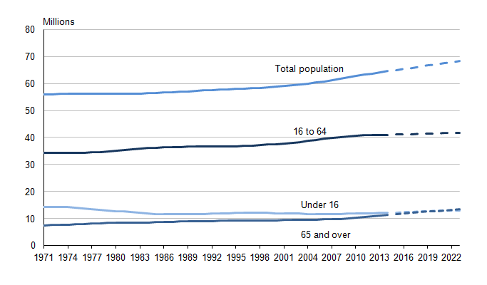 Figure 5.1: Total population and projected population in the UK, 1971 to 2023 (1,2,3)