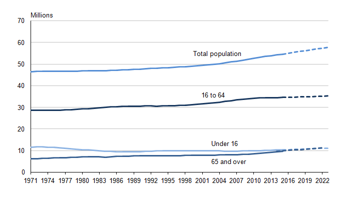 Figure 5.3: Total population and projected population in England, 1971 to 2023 (1,2,3)