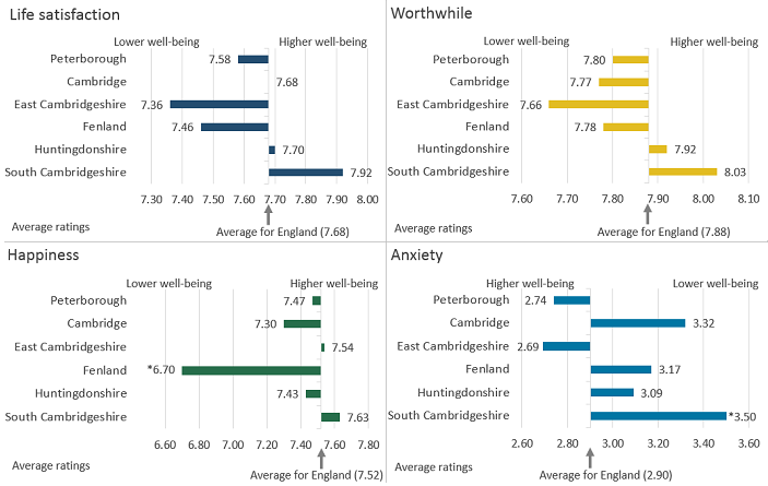 Compared with the England average, Fenland reported lower levels of happiness, while South Cambridgeshire reported higher levels of anxiety.