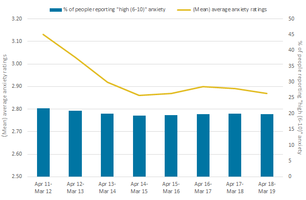 The average anxiety in the UK remains flat in the year ending March 2019 with no significant decrease in the proportion of people reporting the highest anxiety ratings