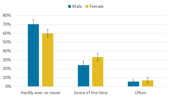 When using the direct measure of loneliness, men were more likely to report low levels of loneliness than women. Women were more likely to report experiencing loneliness "some of the time" than men.