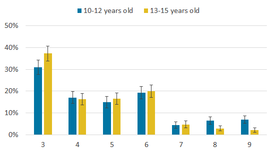 When responding to the UCLA scale, children aged 10 to 12 years were more likely to report loneliness scores of 8 or 9 than children aged 13 to 15 years.