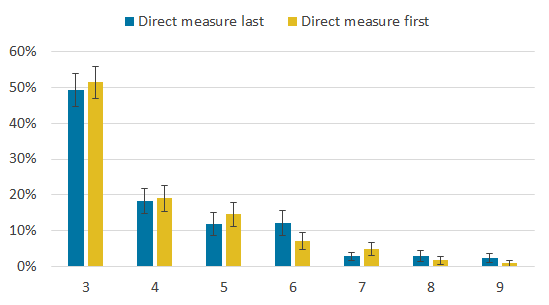When the direct measure of loneliness was asked before the UCLA scale, respondents to the direct measure were more likely to report low levels of loneliness. This difference was not significant.