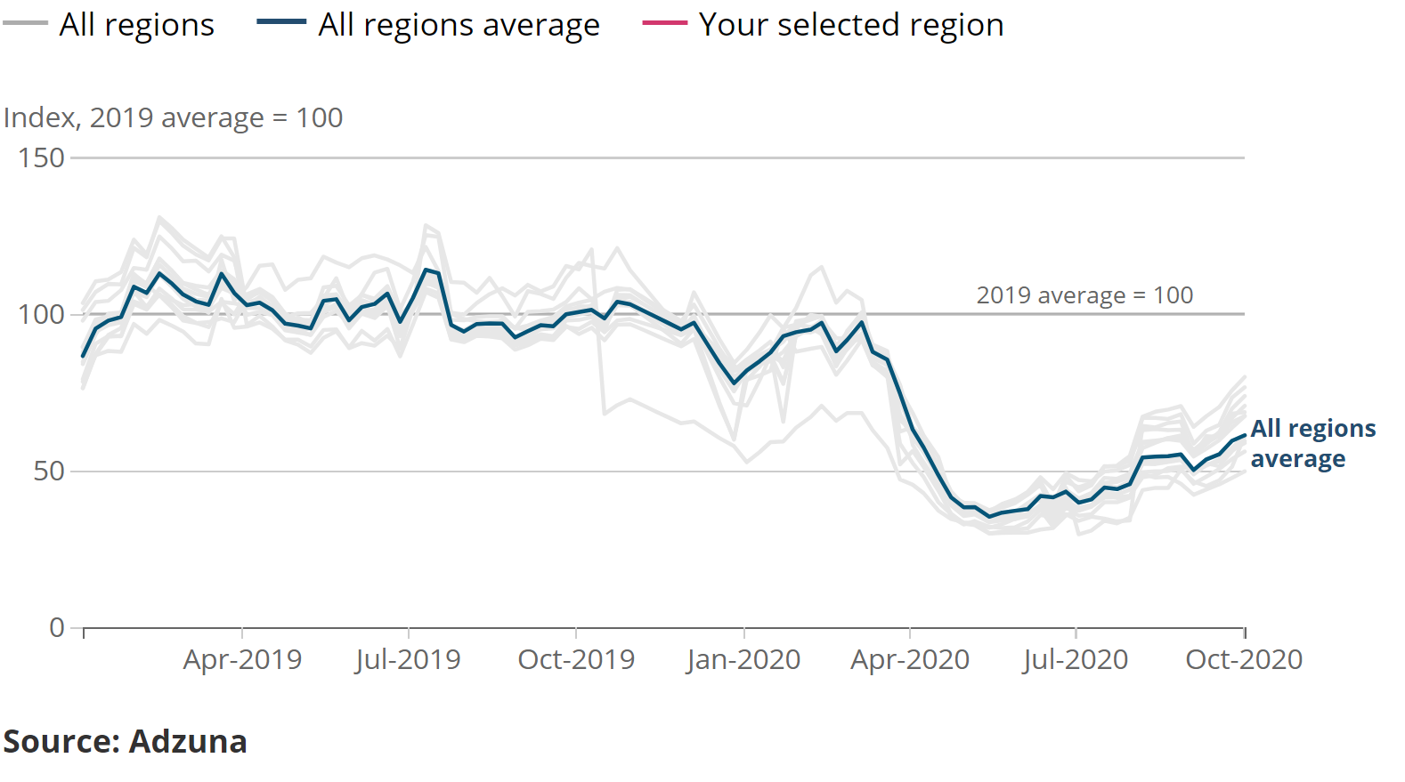 The East Midlands continued to see the strongest recovery in the volume of job adverts, whereas London saw the weakest recovery, with job adverts remaining below half of their 2019 average