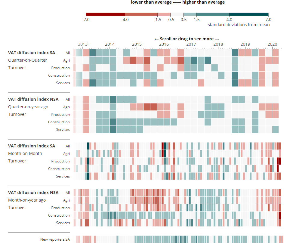 For a third consecutive month, more firms reported increasing turnover between June and July 2020, than decreasing turnover, using the latest seasonally adjusted monthly all industry VAT business turnover returns