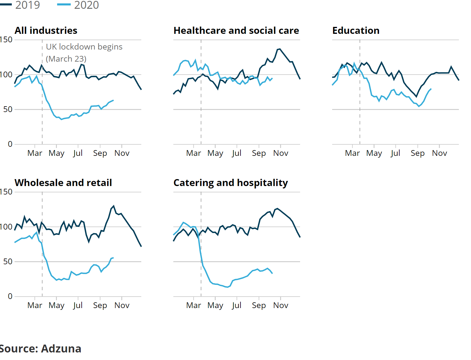 Chart showing that between 11 and 18 September, total online job adverts increased slightly from 53% to 55% of their 2019 average