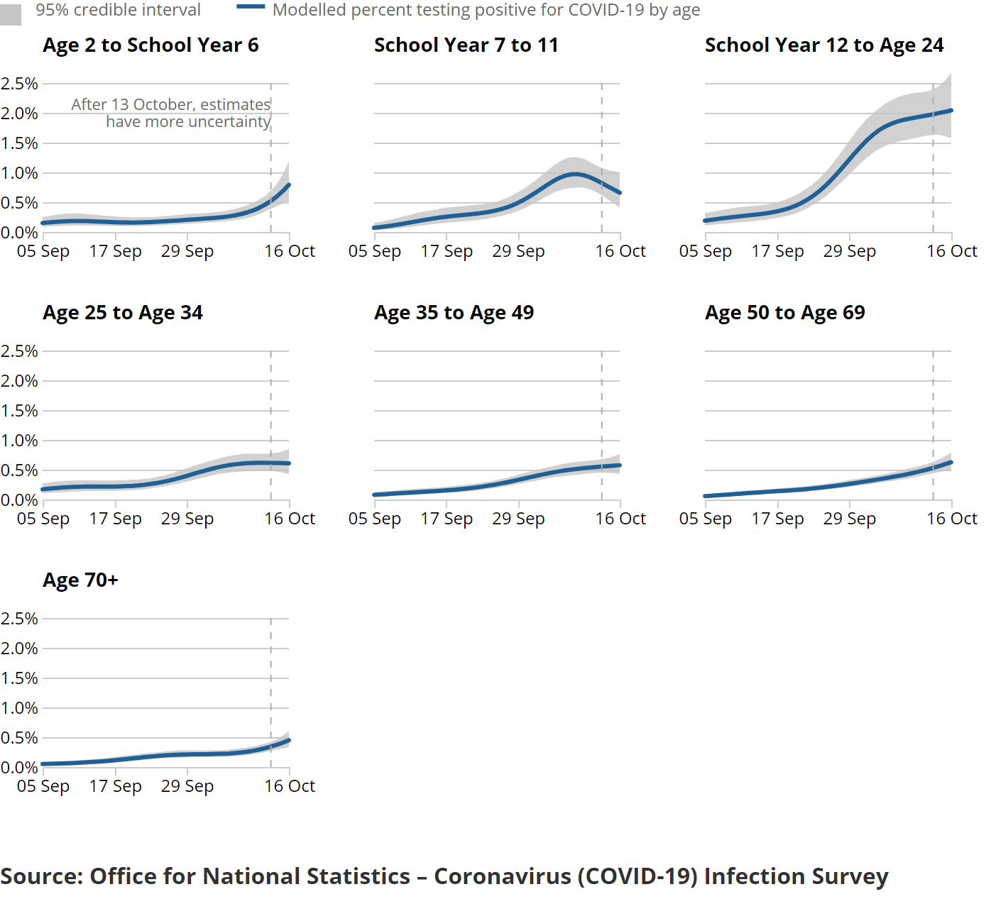 A series of charts showing the estimated percentage of the population testing positive for the coronavirus (COVID-19) on nose and throat swabs, daily, by age group.