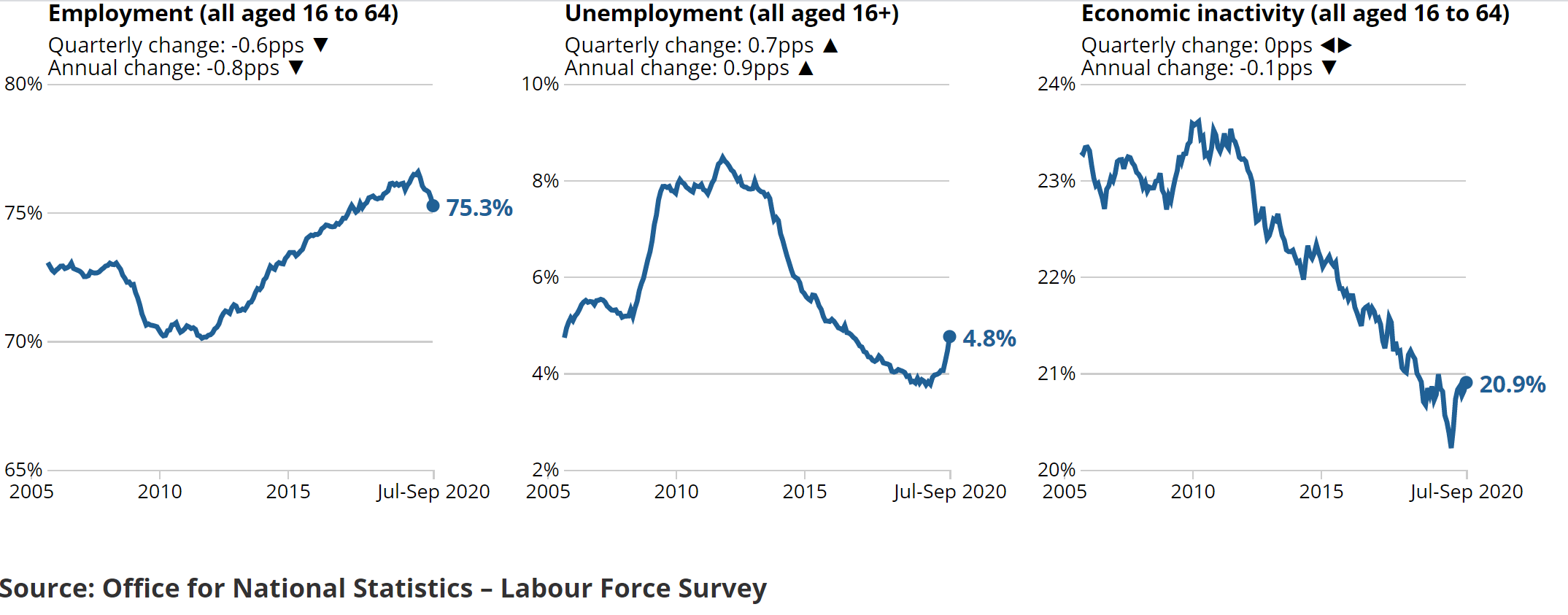 Labour market small multiples