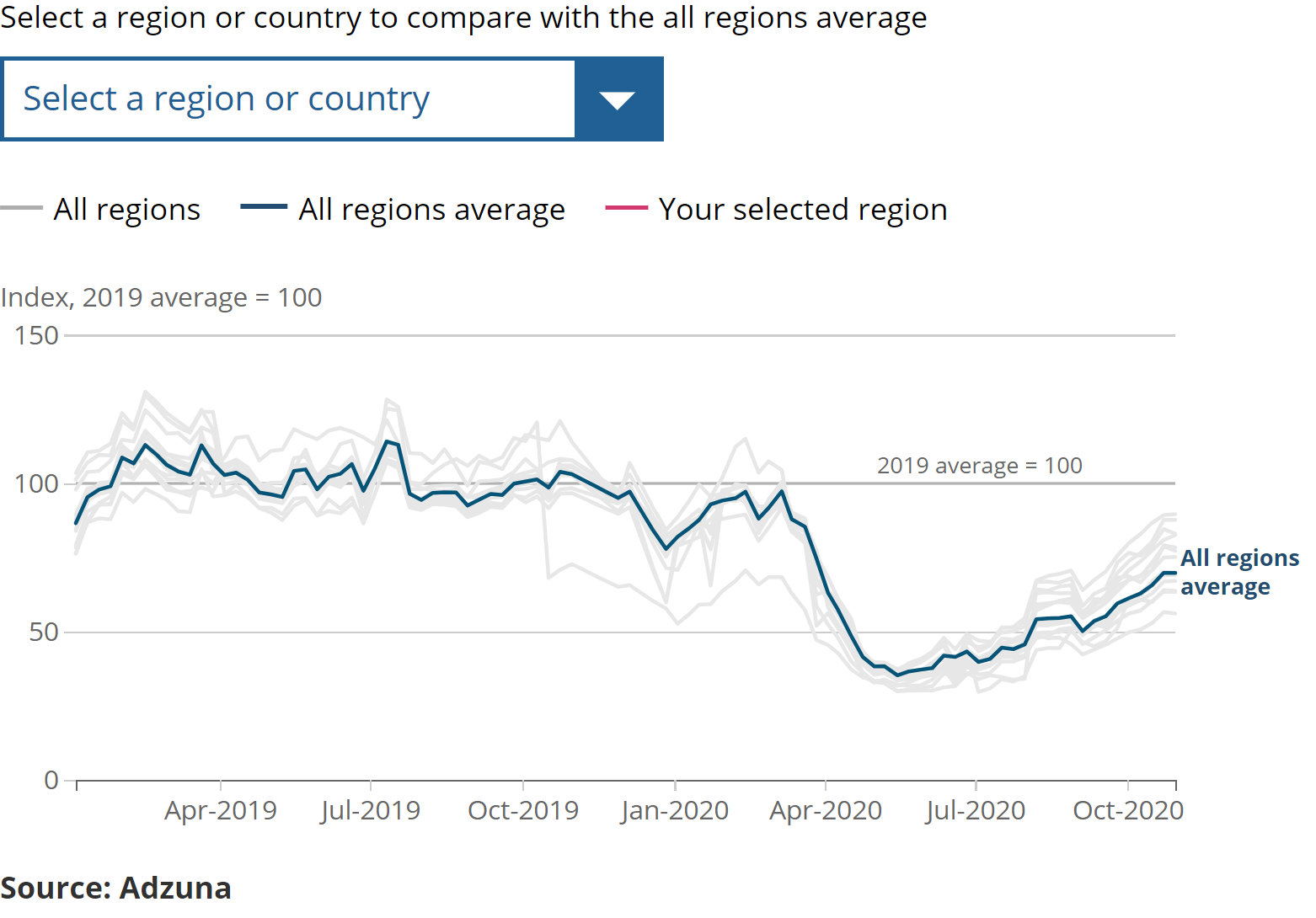The East Midlands continued to see the strongest recovery in the volume of job adverts, whereas London saw the weakest recovery, with job adverts remaining below half of their 2019 average
