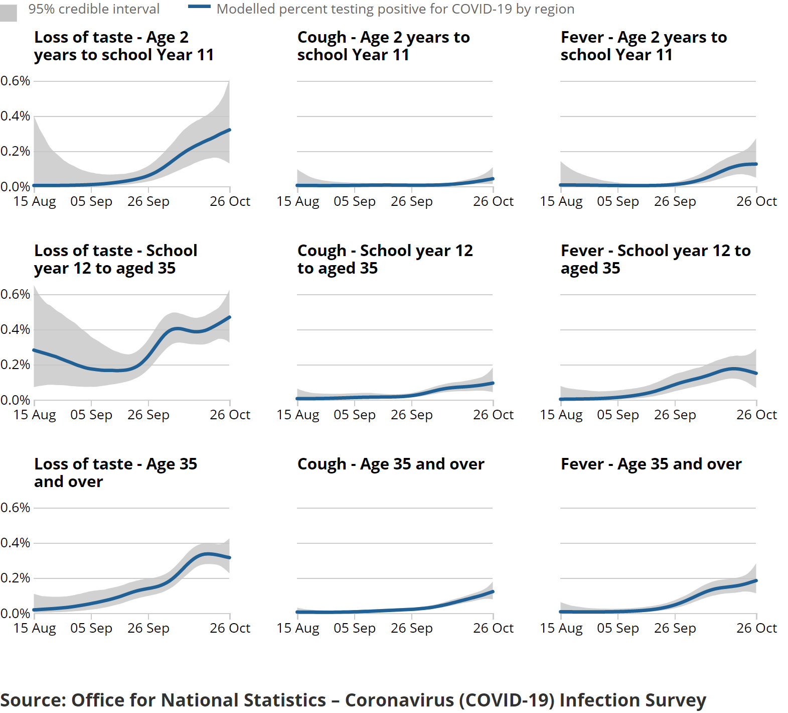 A series of charts showing the estimated percentage of the population testing positive for the coronavirus (COVID-19) on nose and throat swabs, daily, by region.