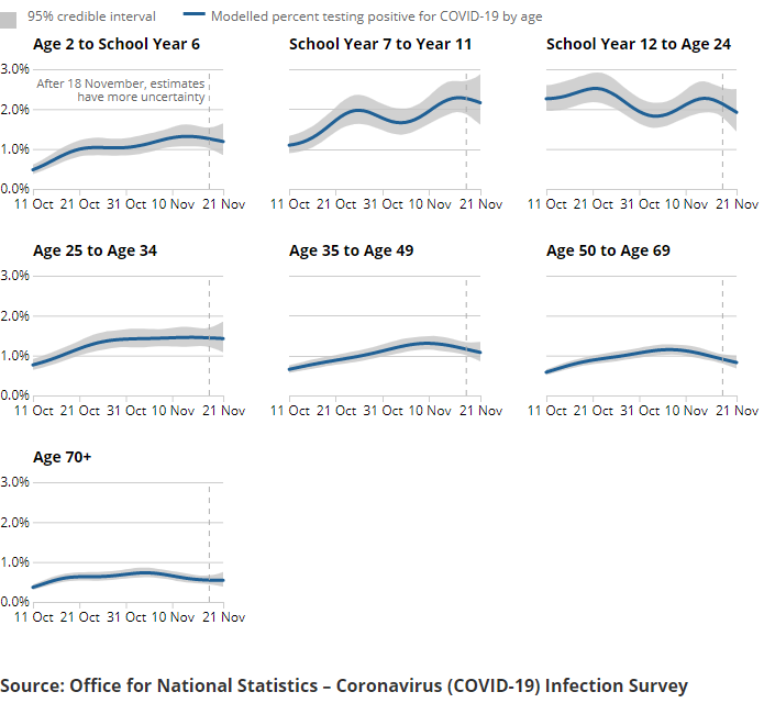 A series of charts showing the estimated percentage of the population testing positive for the coronavirus (COVID-19) on nose and throat swabs, daily, by age group.