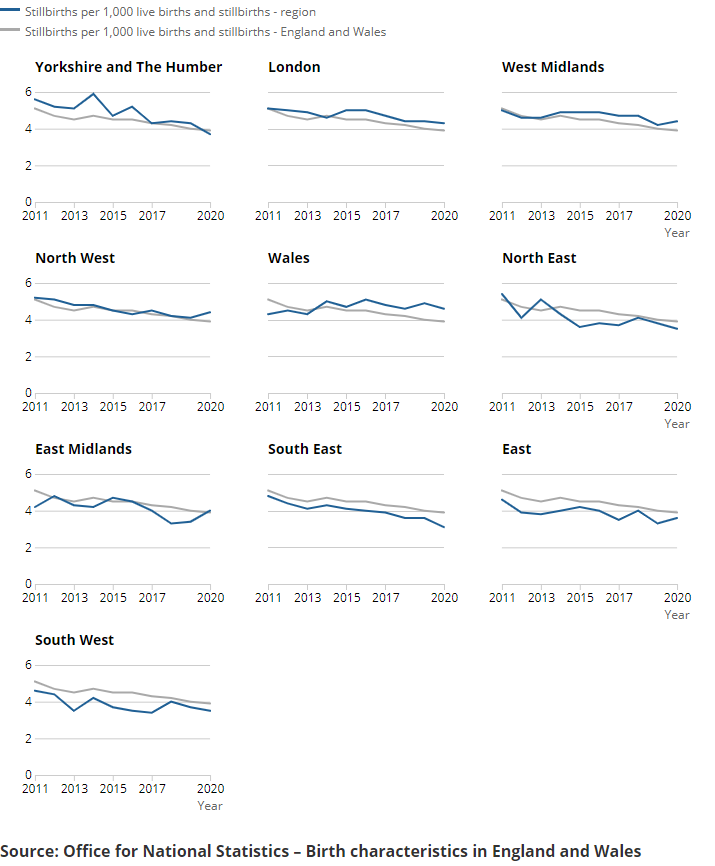 A series of charts showing the estimated percentage of stillbirths by region.