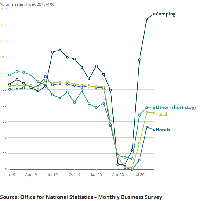 Turnover in the camping sub-industry surpassed levels seen a year ago, likely reflecting a boost from domestic holidays