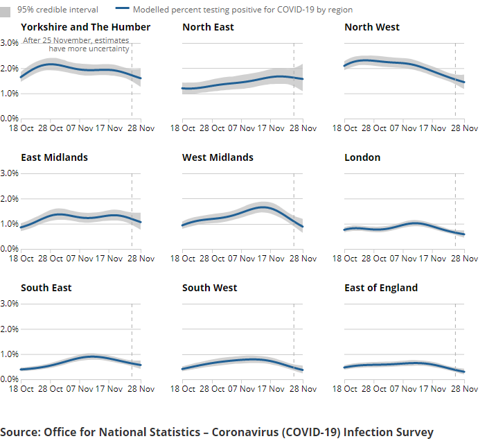 A series of charts showing the estimated percentage of the population testing positive for the coronavirus (COVID-19) on nose and throat swabs, daily, by region.