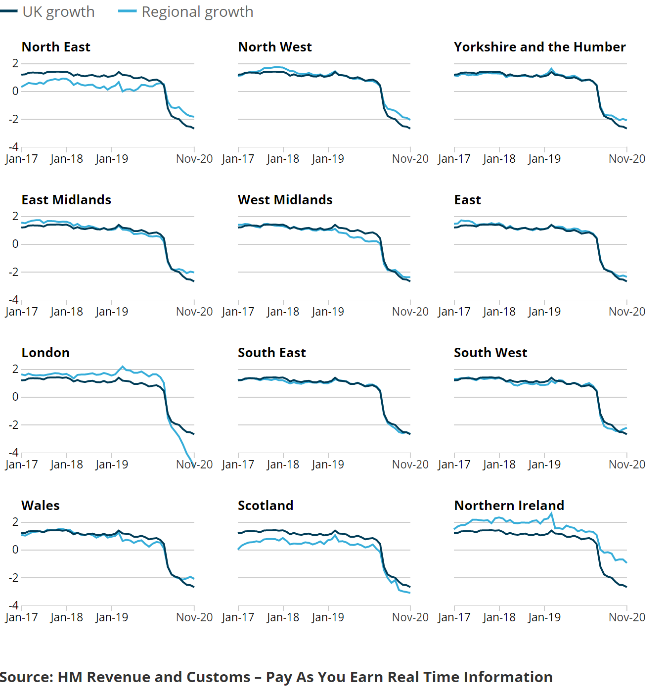 Regional employee growth has fallen across the UK in recent months 