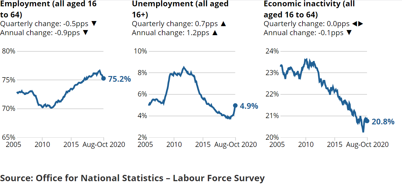 Poor Employability Rates Labour market small multiples
