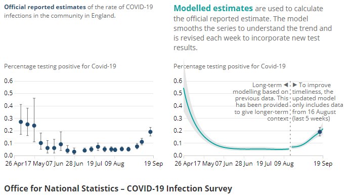 Chart showing the estimated percentage of the population in Northern Ireland testing positive for the coronavirus (COVID-19) on nose and throat swabs since 9 August 2020.