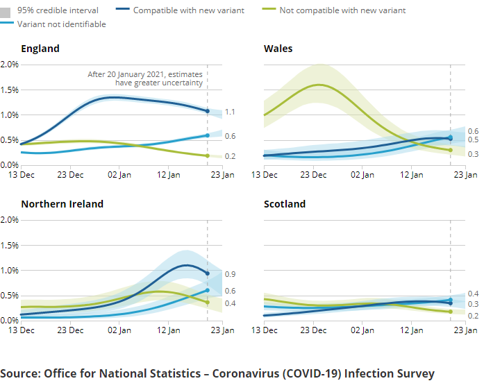 A series of charts showing the estimated percentage of the population testing positive for the coronavirus (COVID-19) on nose and throat swabs, daily, by region.