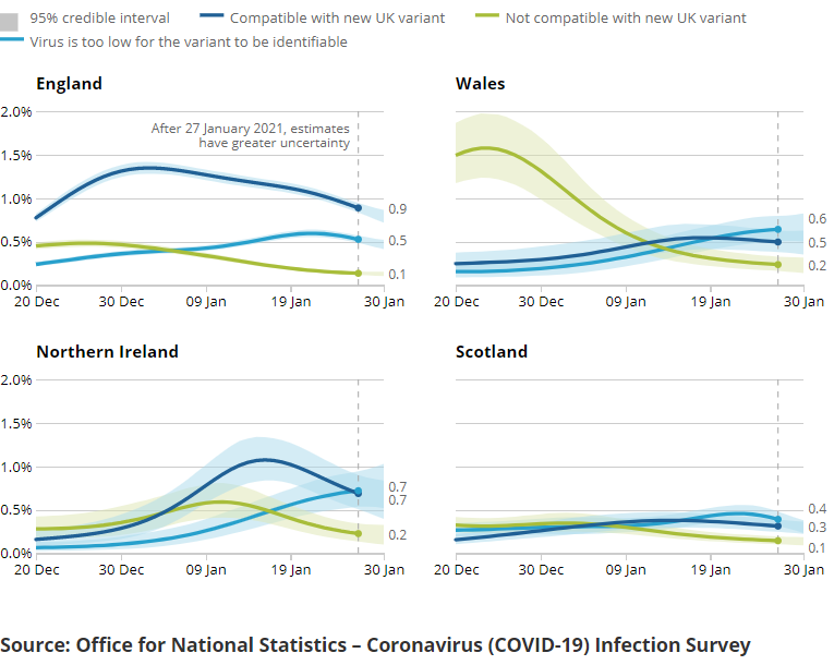 A series of charts showing the estimated percentage of the population testing positive for the coronavirus (COVID-19) on nose and throat swabs, daily, by region.