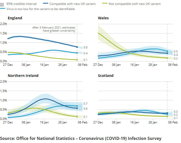 A series of charts showing the estimated percentage of the population testing positive for the coronavirus (COVID-19) on nose and throat swabs, daily, by region.