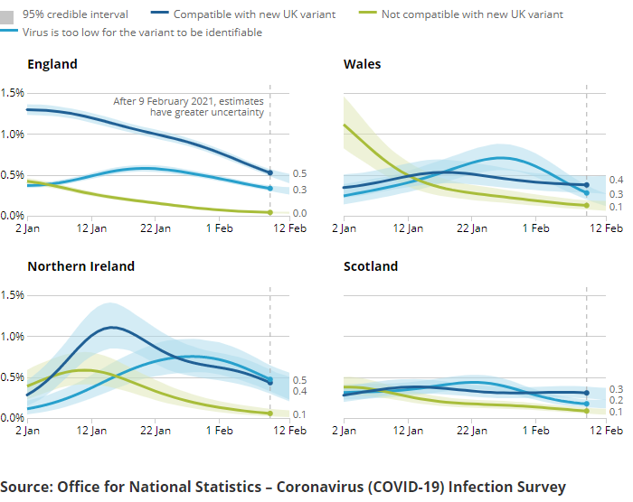 A series of charts showing the estimated percentage of the population testing positive for the coronavirus (COVID-19) on nose and throat swabs, daily, by region.
