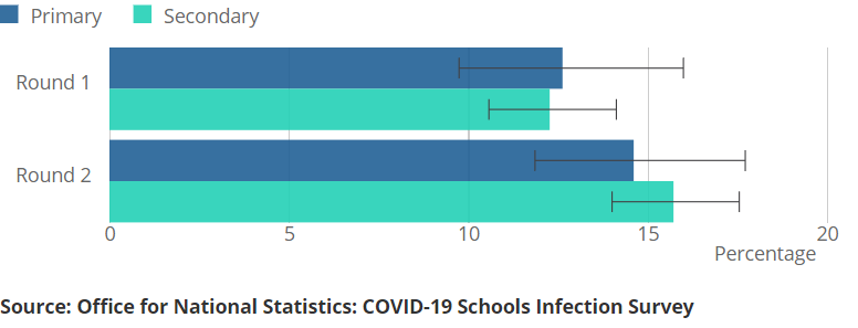 Percentage of staff testing positive for antibodies to COVID-19, England