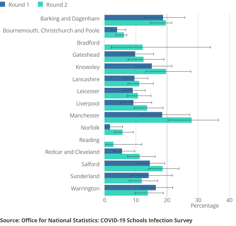Schools charts - see title