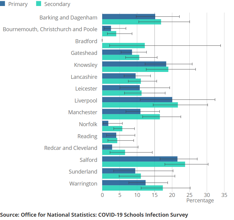 Schools charts - see title