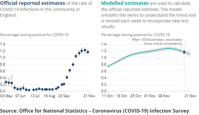 Chart showing the estimated percentage of the population in England testing positive for the coronavirus (COVID-19) on nose and throat swabs since 26 April 2020. The most recent modelled estimate shows the number of infections in England has increased in recent weeks