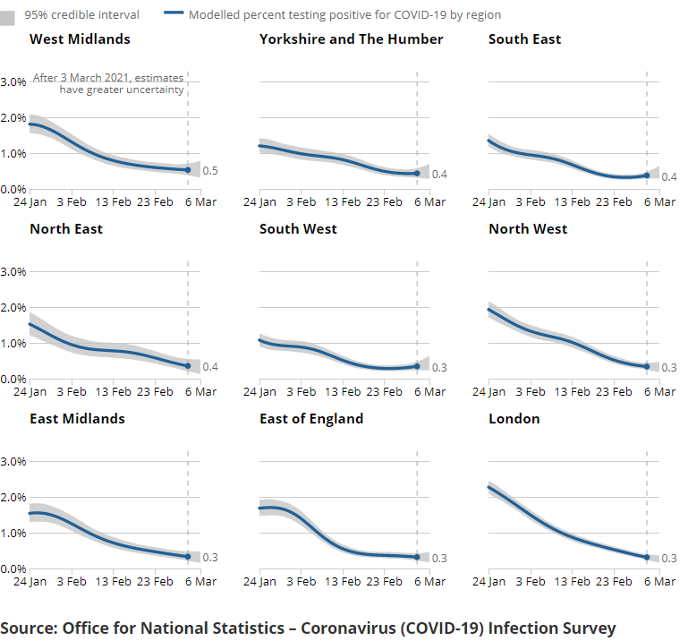 A series of charts showing the estimated percentage of the population testing positive for the coronavirus (COVID-19) on nose and throat swabs, daily, by region.