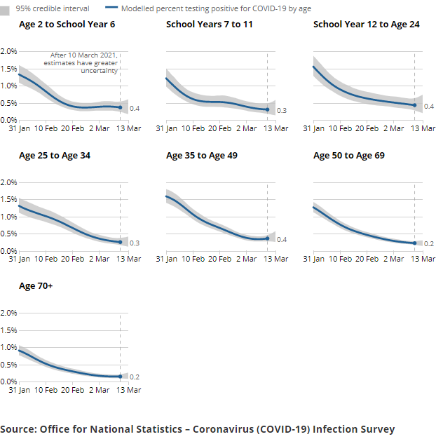 A series of charts showing the estimated percentage of the population testing positive for the coronavirus (COVID-19) on nose and throat swabs, daily, by age group.