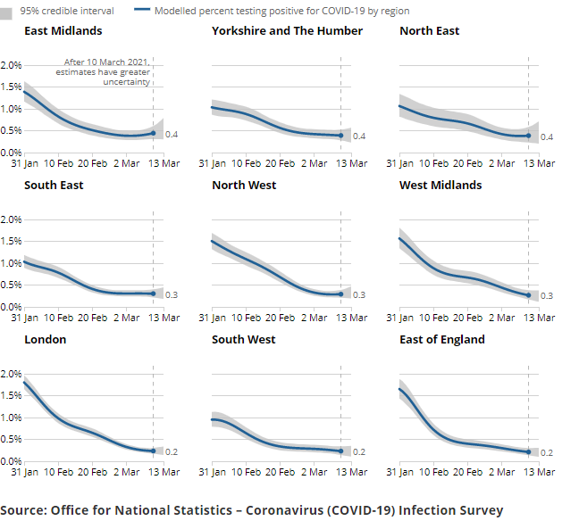 A series of charts showing the estimated percentage of the population testing positive for the coronavirus (COVID-19) on nose and throat swabs, daily, by region.