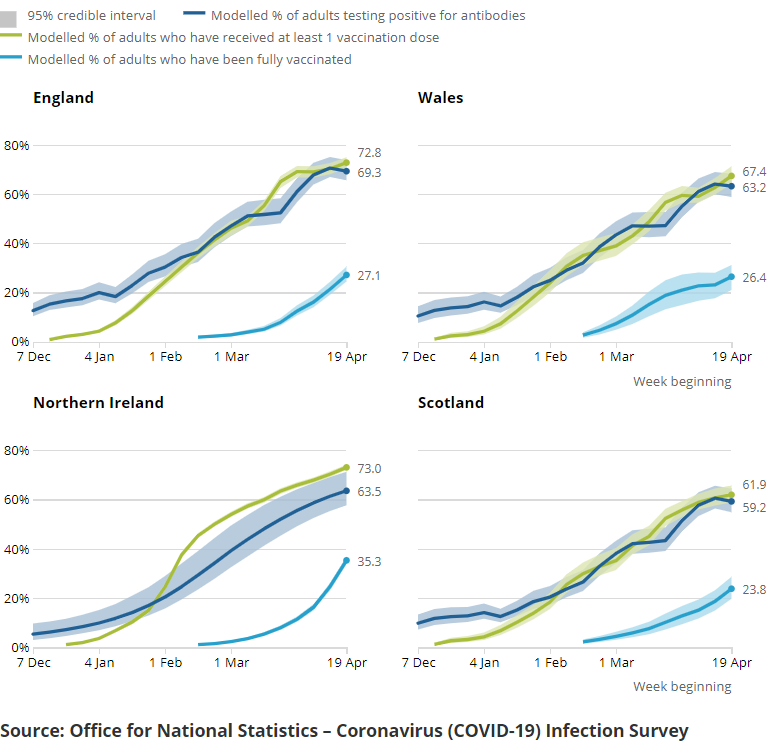 Modelled percentage of people that have received one or more doses of a COVID-19 vaccine, UK, and modelled percentage of people testing positive for antibodies to SARS-CoV-2 from a blood sample, UK