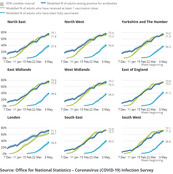 Modelled percentage of people that have received one or more doses of a COVID-19 vaccine and modelled percentage of people testing positive for antibodies to SARS-CoV-2 from a blood sample, regions, England
