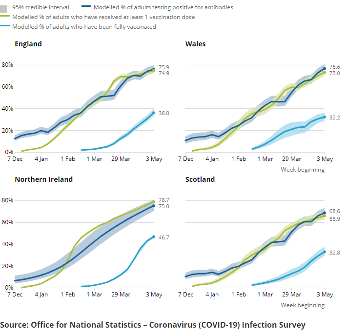 Modelled percentage of people that have received one or more doses of a COVID-19 vaccine, UK, and modelled percentage of people testing positive for antibodies to SARS-CoV-2 from a blood sample, UK