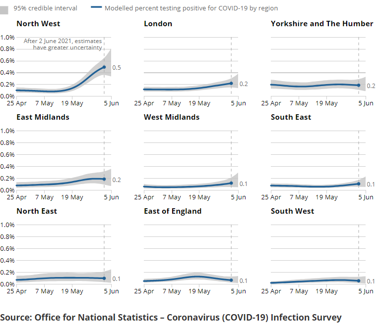 A series of charts showing the estimated percentage of the population testing positive for the coronavirus (COVID-19) on nose and throat swabs, daily, by region.