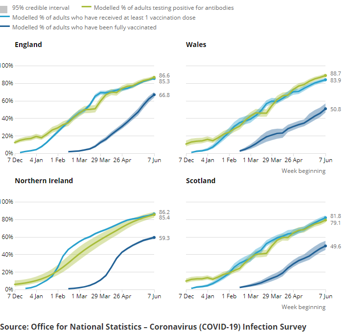 Modelled percentage of people that have received one or more doses of a COVID-19 vaccine, UK, and modelled percentage of people testing positive for antibodies to SARS-CoV-2 from a blood sample, UK