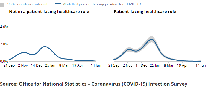 A series of charts showing the estimated percentage of the population testing positive for the coronavirus (COVID-19) on nose and throat swabs, daily, by region.