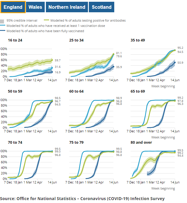 Chart showing the estimated percentage of the population in England testing positive for the coronavirus (COVID-19) on nose and throat swabs since 26 April 2020. The most recent modelled estimate shows the number of infections in England has increased in recent weeks