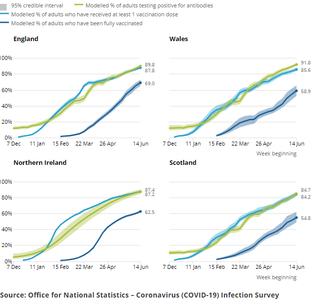 Modelled percentage of people that have received one or more doses of a COVID-19 vaccine, UK, and modelled percentage of people testing positive for antibodies to SARS-CoV-2 from a blood sample, UK