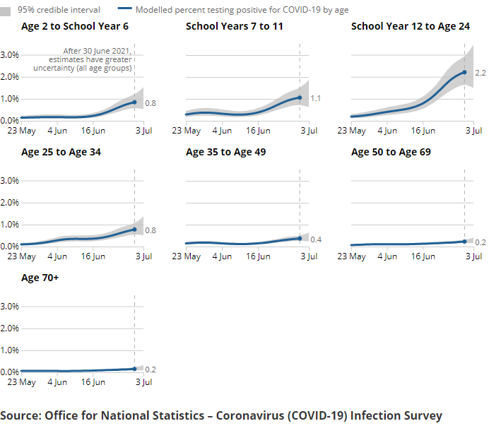 A series of charts showing the estimated percentage of the population testing positive for the coronavirus (COVID-19) on nose and throat swabs, daily, by age group.